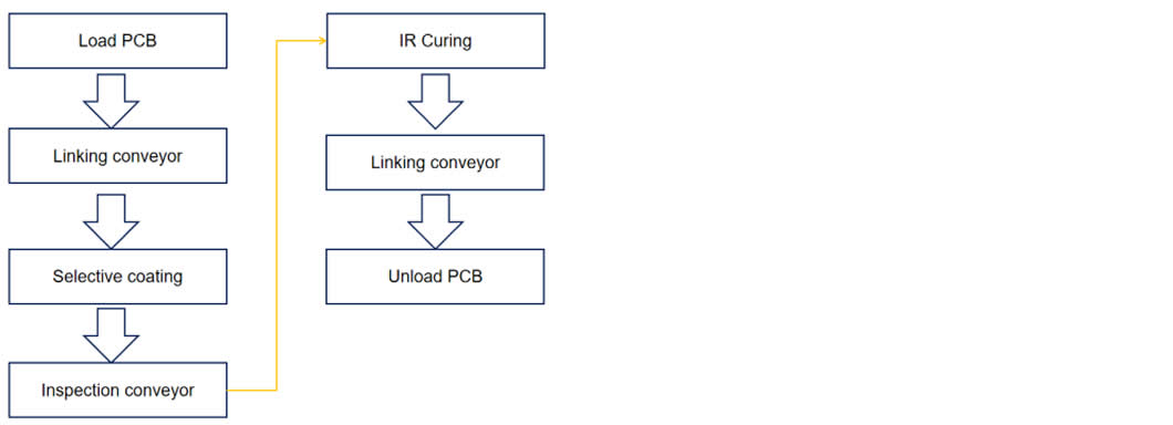 Selective coating with IR curing line process